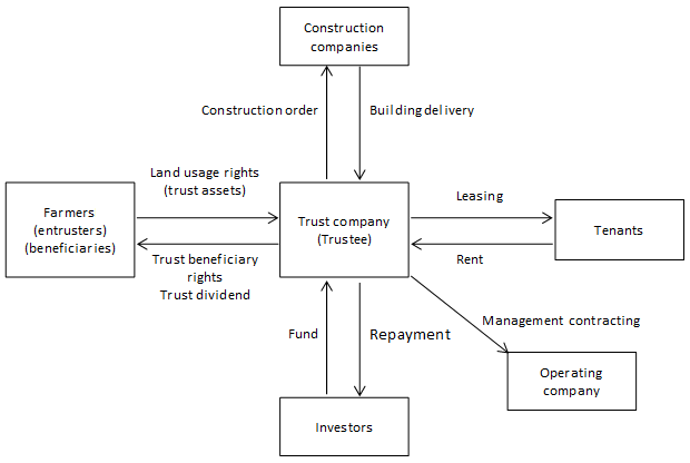 Figure 2: How a land circulation trust works