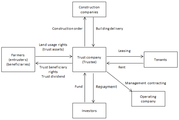 Figure 2: How a land circulation trust works Figure 2: How a land circulation trust works