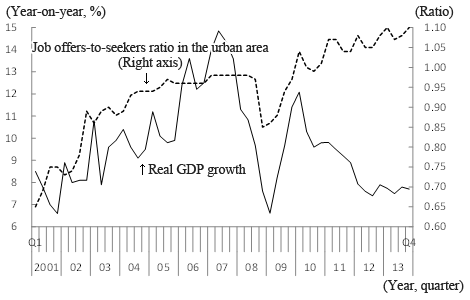 Figure 1: Job offers-to-seekers ratio remains high despite slower economic growth Figure 1: Job offers-to-seekers ratio remains high despite slower economic growth