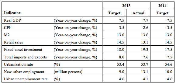 Table 1: China's key economic targets