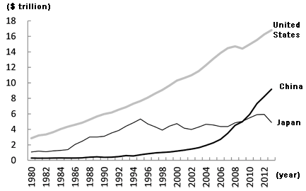 Figure 1: China's Rapidly Expanding GDP Figure 1: China's Rapidly Expanding GDP
