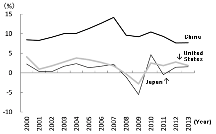 Figure 2: China's Growth Rate Much Higher than those of the United States and Japan