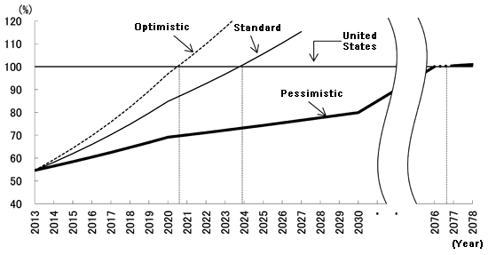 Figure 3: Timing at Which China Will Surpass the United States in GDP