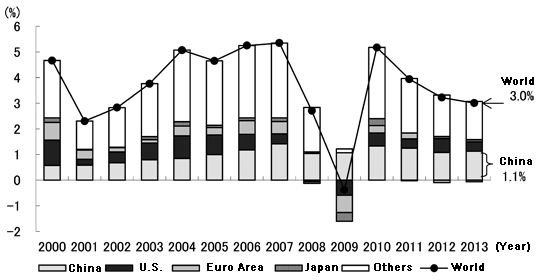 Figure 4: Contribution of Major Countries and Regions to World Economic Growth Figure 4: Contribution of Major Countries and Regions to World Economic Growth