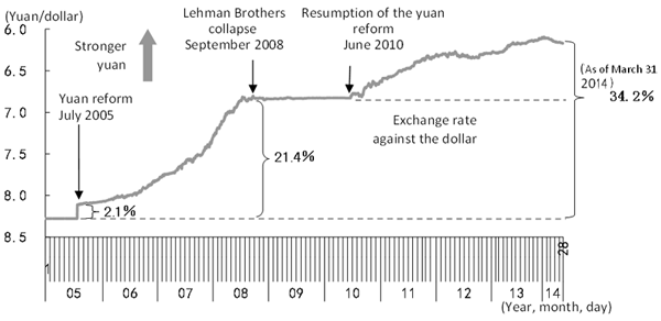 Figure 1: Changes in the Exchange Rate of the Yuan against the Dollar