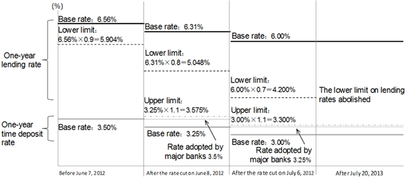 Figure 2: Measures to Liberalize Interest Rates Implemented since June 2012