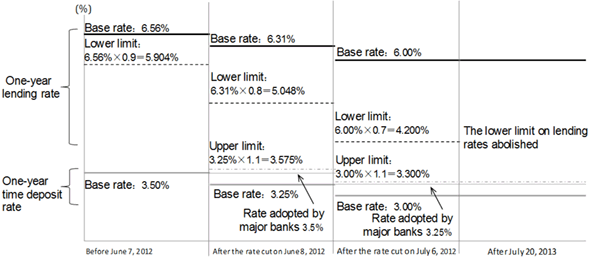 Figure 2: Measures to Liberalize Interest Rates Implemented since June 2012 Figure 2: Measures to Liberalize Interest Rates Implemented since June 2012