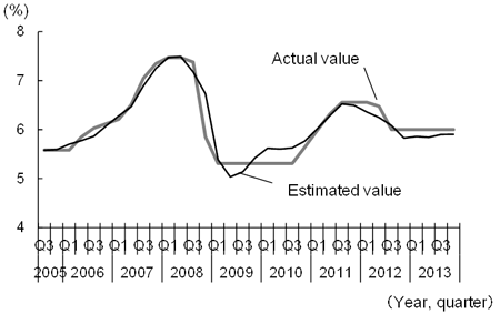 Figure a: Estimation of banks' base lending rate based on the Taylor Rule