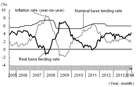 Figure b: Real base lending rate inversely correlated to the inflation rate Figure b: Real base lending rate inversely correlated to the inflation rate