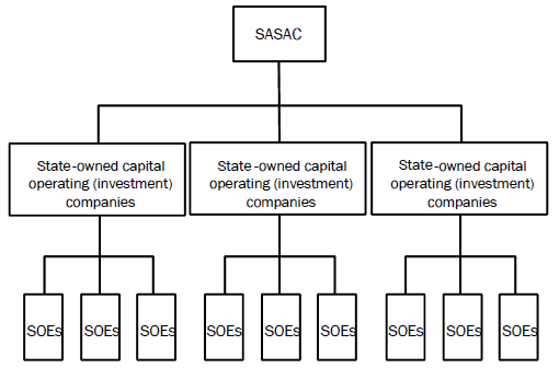 Figure1: Three-tiered Structure for the Supervision and Administration of State-Owned Assets