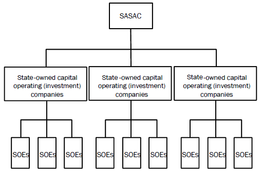 Figure1: Three-tiered Structure for the Supervision and Administration of State-Owned Assets Figure1: Three-tiered Structure for the Supervision and Administration of State-Owned Assets