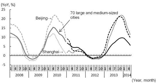 Figure 1: Changes in Sales Prices of Newly Constructed Residential Buildings