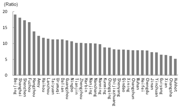 Figure 2: House Price-to-Household Income Ratio in Major Chinese Cities (2013) Figure 2: House Price-to-Household Income Ratio in Major Chinese Cities (2013)