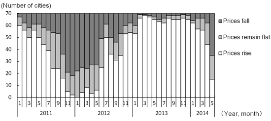 Figure 3: Number of Cities Where House Prices Are Rising, Remaining Flat, or Falling (on a month-on-month basis)