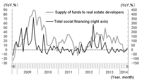 Figure 4: Supply of Funds to Real Estate Developers Growing at a Sluggish Pace in Line with the Total Social Financing