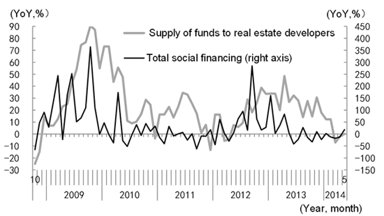 Figure 4: Supply of Funds to Real Estate Developers Growing at a Sluggish Pace in Line with the Total Social Financing Figure 4: Supply of Funds to Real Estate Developers Growing at a Sluggish Pace in Line with the Total Social Financing