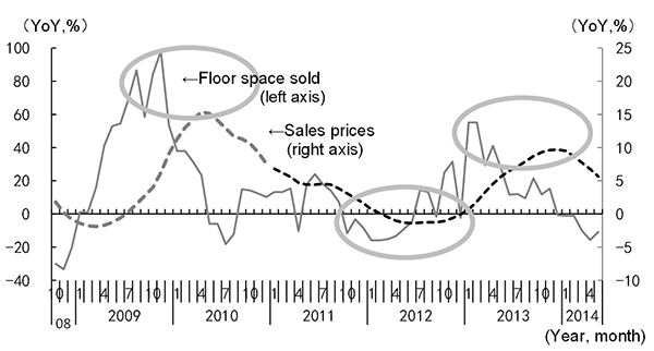 Figure 5: Floor Space Sold of Residential Buildings as a Leading Indicator of Sales Prices of Residential Buildings Figure 5: Floor Space Sold of Residential Buildings as a Leading Indicator of Sales Prices of Residential Buildings