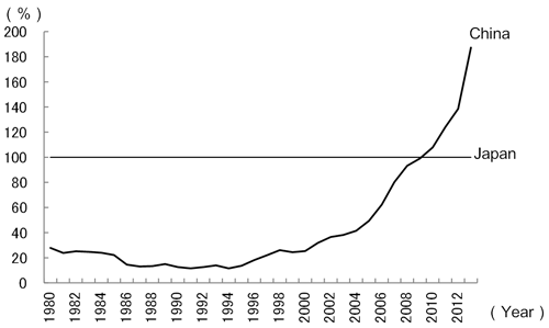 Figure 1: Changes in the Relative Size of China's GDP to Japan's GDP