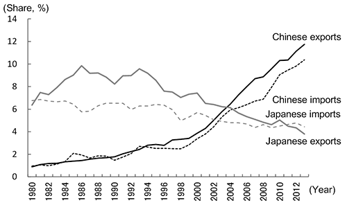 Figure 2: Changing Shares of World Trade Represented by China and Japan