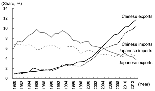 Figure 2: Changing Shares of World Trade Represented by China and Japan Figure 2: Changing Shares of World Trade Represented by China and Japan