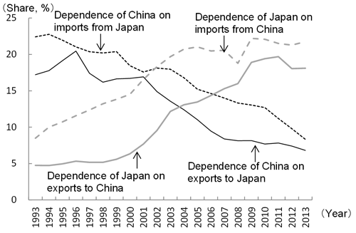 Figure 3: Changing Dependence of China and Japan on Bilateral Exports and Imports