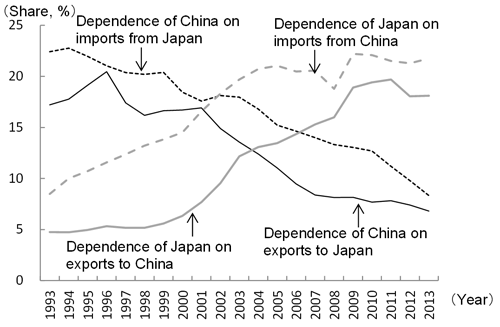 Figure 3: Changing Dependence of China and Japan on Bilateral Exports and Imports Figure 3: Changing Dependence of China and Japan on Bilateral Exports and Imports