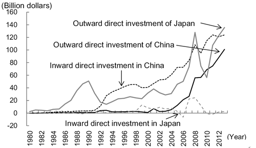 Figure 4: Changes in Inward and Outward Direct Investment (Flow) of China and Japan Figure 4: Changes in Inward and Outward Direct Investment (Flow) of China and Japan