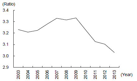 Figure 1: Changes in the Ratio of Per Capita Income in the Urban Areas Relative to the Rural Areas