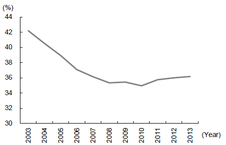 Figure 10: Share of Private Consumption in China's GDP Has Started to Rise