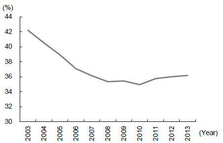 Figure 10: Share of Private Consumption in China's GDP Has Started to Rise Figure 10: Share of Private Consumption in China's GDP Has Started to Rise