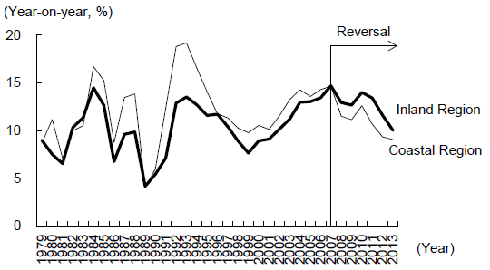 Figure 2: The Inland Region is Growing Faster than the Coastal Region