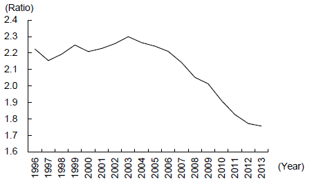 Figure 3: Changes in Per Capita GDP in the Coastal Region Relative to the Inland Region