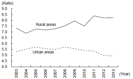 Figure 4: Changes in the Ratio of Per Capita Income of the High-income Group Relative to the Low-income Group