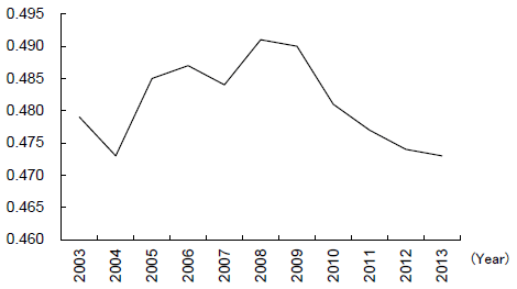 Figure 5: Changes in the Gini Coefficient