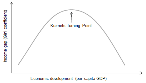 Figure 6: Kuznets' Inverted U-shaped Curve Showing the Relationship between Economic Development and Income Gap