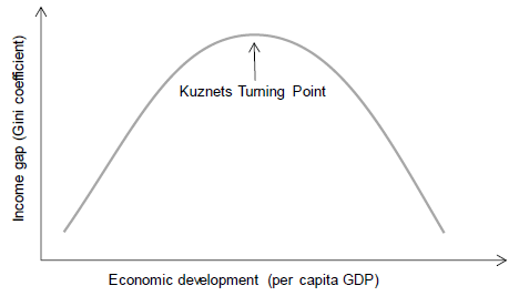 Figure 6: Kuznets' Inverted U-shaped Curve Showing the Relationship between Economic Development and Income Gap Figure 6: Kuznets' Inverted U-shaped Curve Showing the Relationship between Economic Development and Income Gap