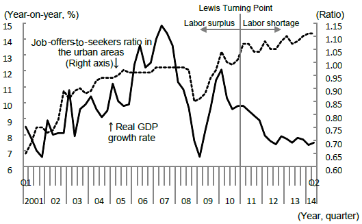 <div>Figure 7: Job Offers-to-Seekers Ratio Remains High Despite Slower Economic Growth</div>—A reflection of the arrival of the Lewisian Turning Point— <div>Figure 7: Job Offers-to-Seekers Ratio Remains High Despite Slower Economic Growth</div>—A reflection of the arrival of the Lewisian Turning Point—