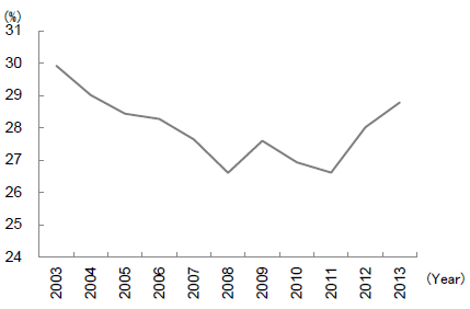 Figure 8: Changes in Labor's Share of GDP Figure 8: Changes in Labor's Share of GDP