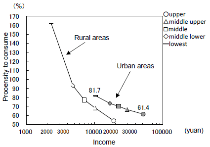 Figure 9: Propensity to Consume Inversely Proportional to the Income Level (2012)