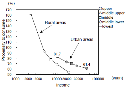 Figure 9: Propensity to Consume Inversely Proportional to the Income Level (2012) Figure 9: Propensity to Consume Inversely Proportional to the Income Level (2012)