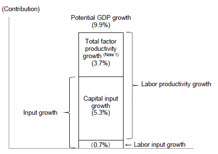 Figure 2: Growth Accounting for China (1995-2011)