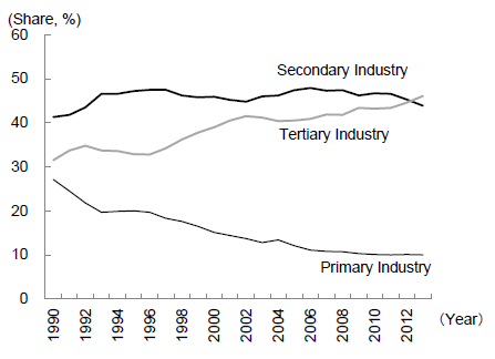 Figure 3: Changes in the GDP Structure by Industry