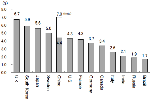 Figure 1: International Comparison of the Internet Economy's Share of GDP (iGDP) (2013)