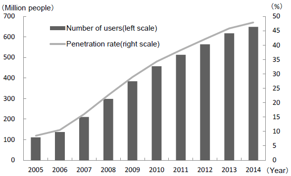 Figure 2: Number of Internet Users and the Penetration Rate in China (2005-2014)