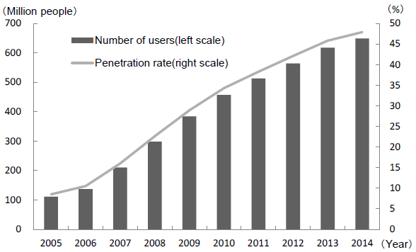 Figure 2: Number of Internet Users and the Penetration Rate in China (2005-2014) Figure 2: Number of Internet Users and the Penetration Rate in China (2005-2014)