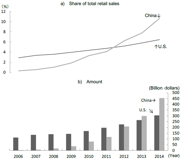 Figure 3: Online Retail Sales in China (2006-2014)--In Comparison with the United States--