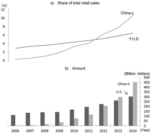 Figure 3: Online Retail Sales in China (2006-2014)--In Comparison with the United States-- Figure 3: Online Retail Sales in China (2006-2014)--In Comparison with the United States--