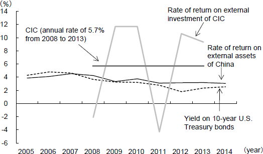 Figure 1: Changes in the Rate of Return of External Assets of the CIC
