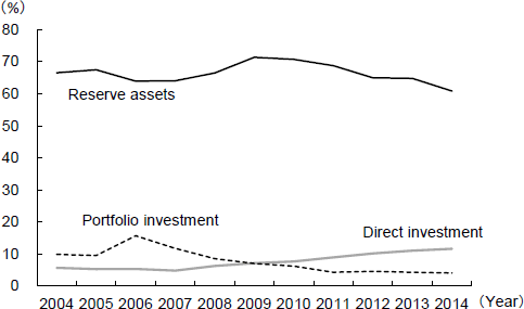 Figure 2: Changes in the Shares of Major Components of China's External Assets