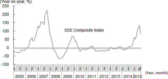 Figure 1: Changes in the Shanghai Stock Exchange (SSE) Composite Index (year on year)